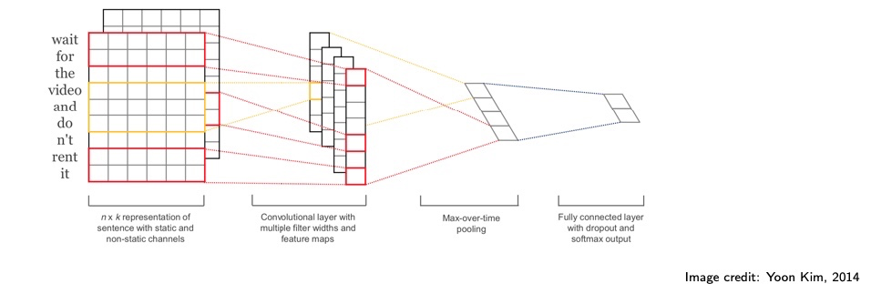 CNN for NLP Yoon Kim